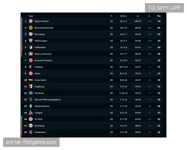 德甲第28轮控球率排行榜：拜仁、莱比锡、多特位列前三